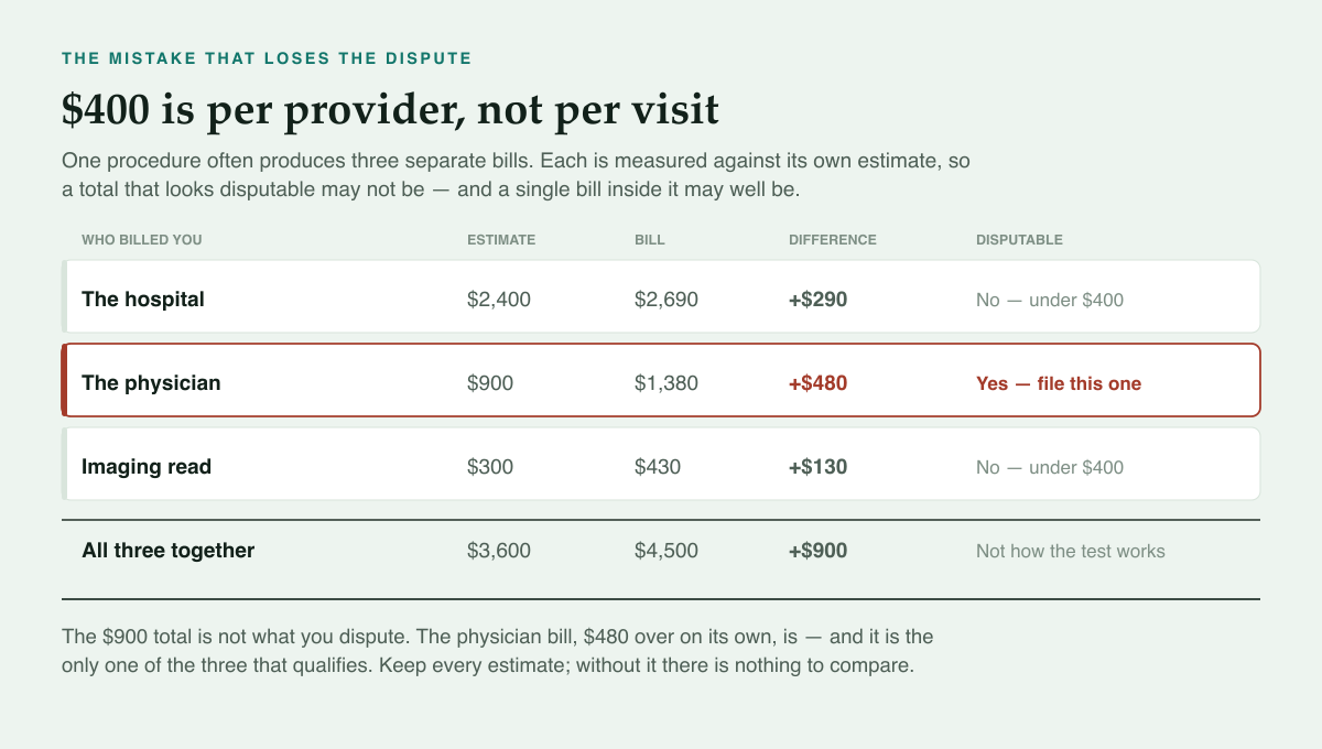 The $400 test is applied to each provider's bill separately, so one visit can produce three independent tests