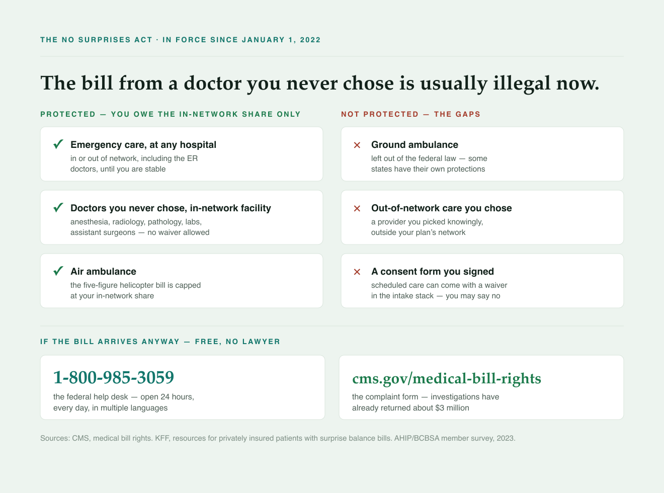 What the No Surprises Act protects, what it does not, and the free help desk that enforces it